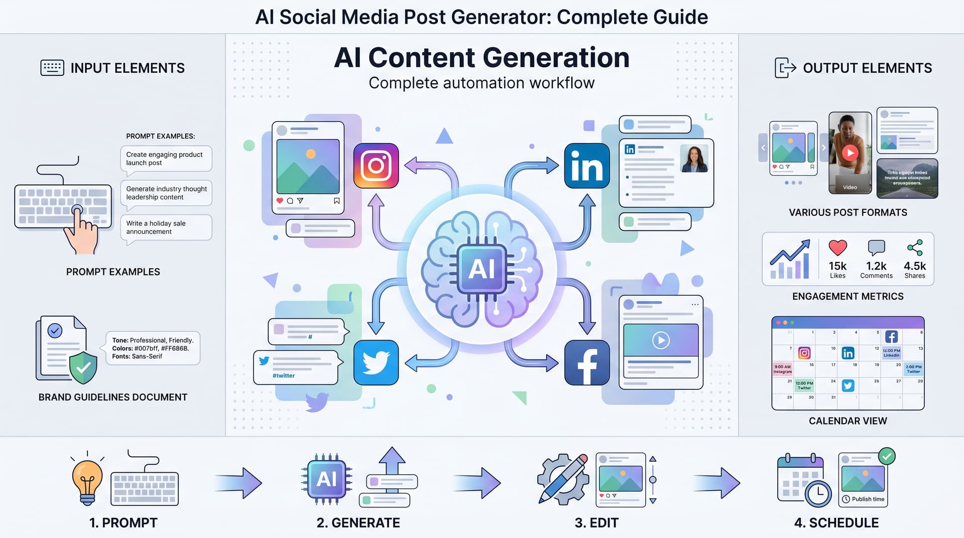 AI Social Media Post Generator: Complete Guide to Automated Content Creation That Actually Works
