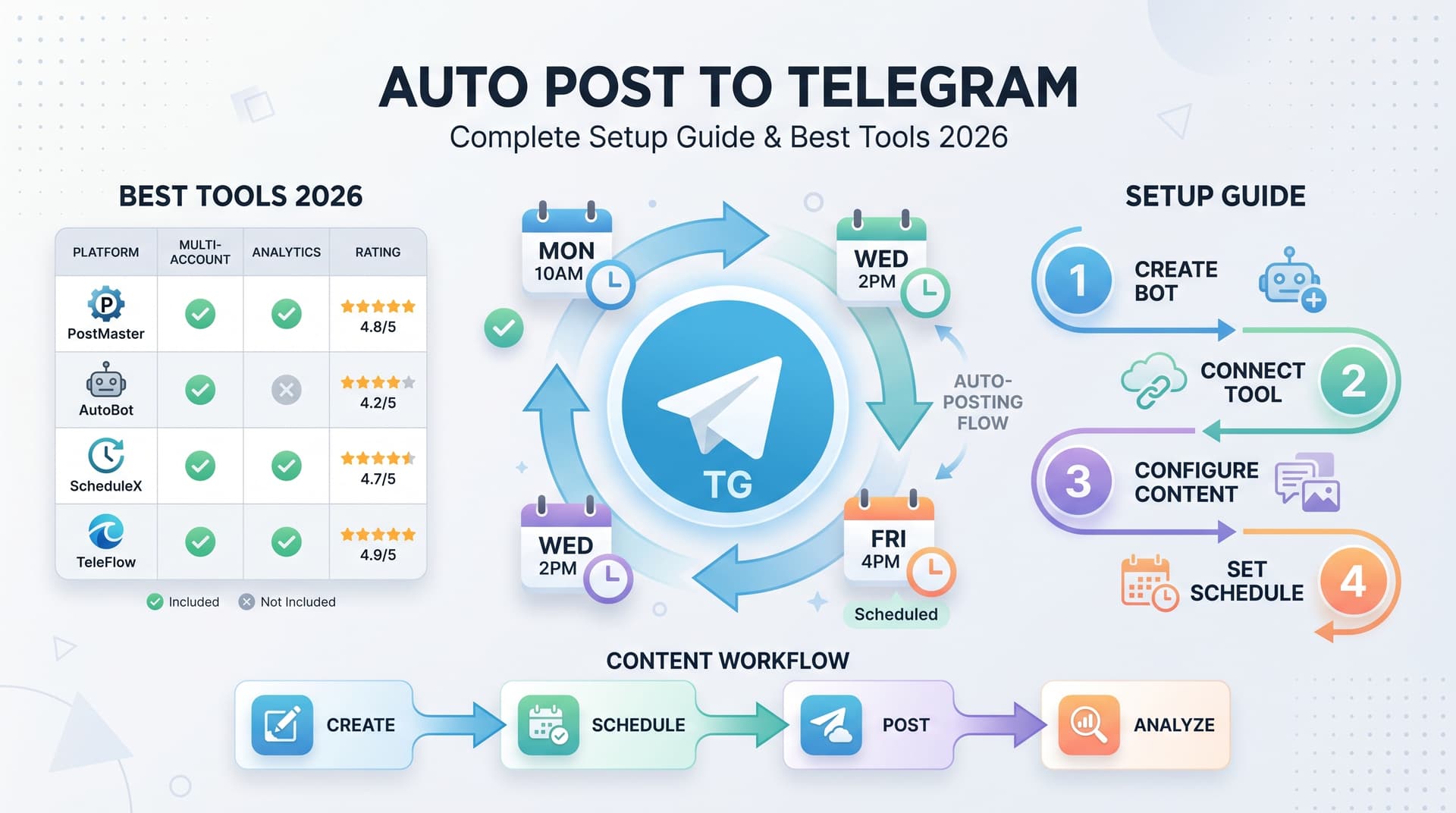 Auto Post to Telegram: Complete Tools and Setup Guide for 2026