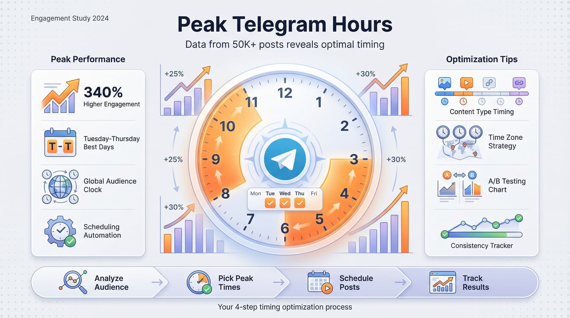 Best Time to Post on Telegram: Data Study Reveals Peak Engagement Hours