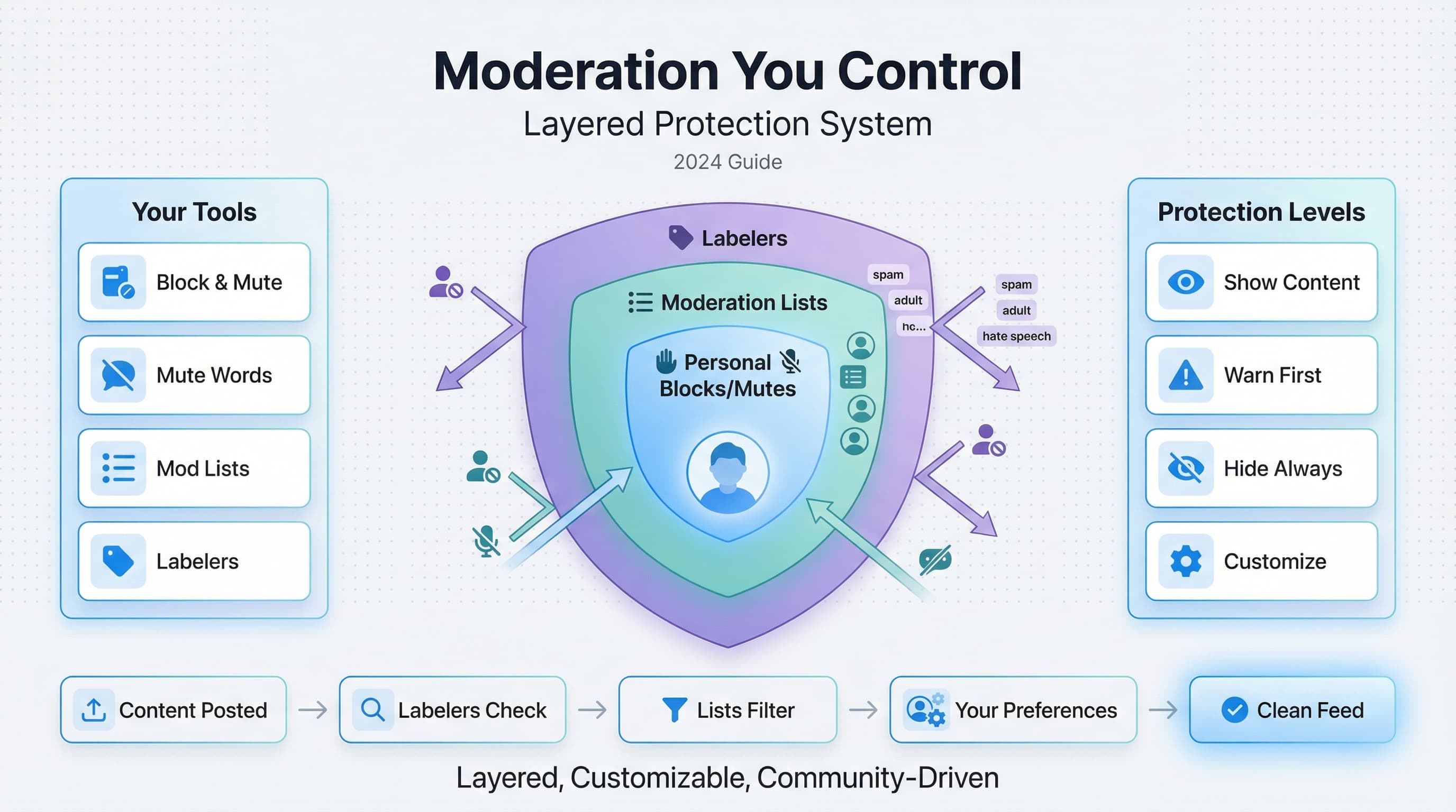 Bluesky Moderation: How It Works and Why It's Different From Every Other Platform