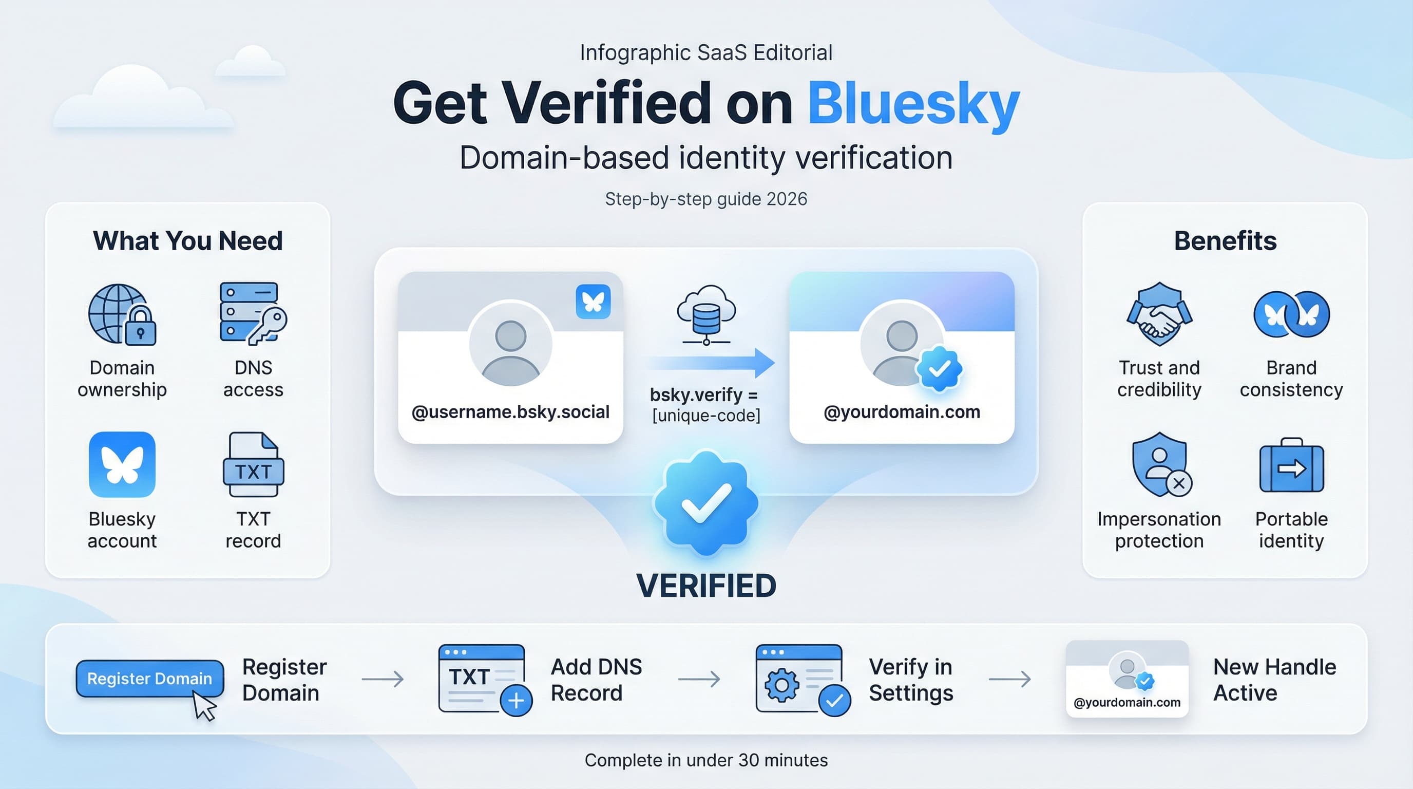 Verificación en Bluesky: Cómo verificar tu cuenta en la plataforma social descentralizada