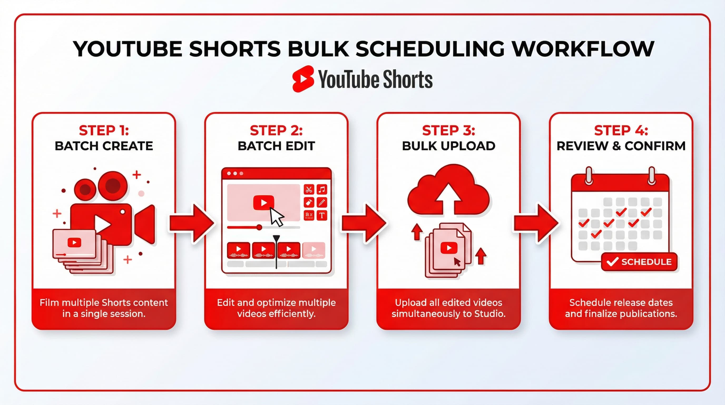 4-step bulk scheduling workflow: batch create, batch edit, bulk upload, and review