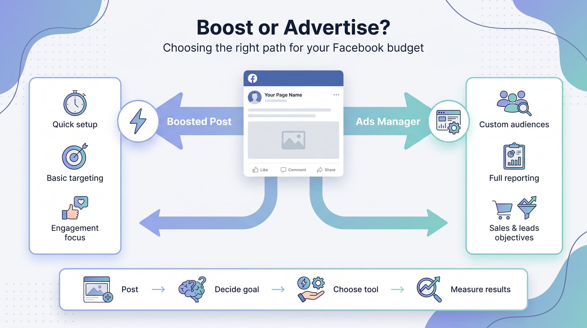 Facebook Ads vs Boosted Posts: What Actually Works (and When to Use Each)
