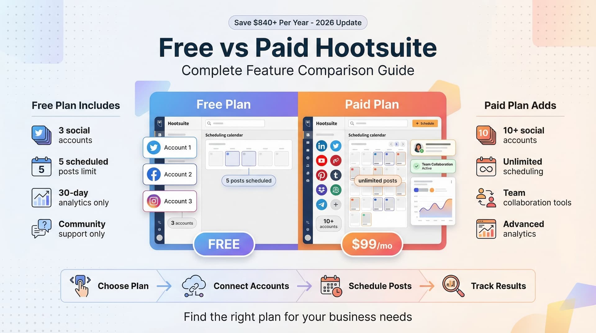 Hootsuite Free vs Paid: What Do You Get in 2026? Complete Breakdown
