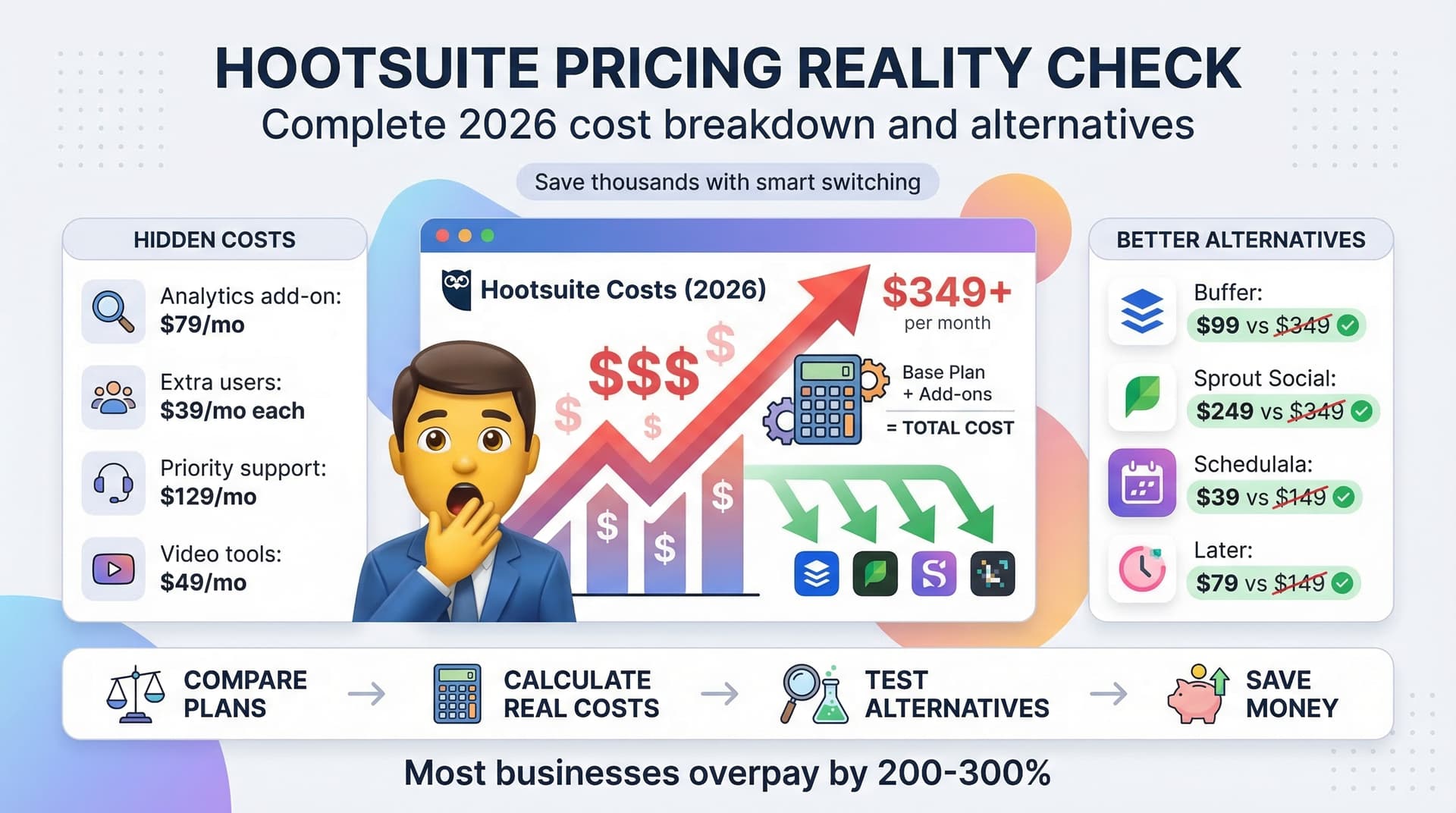 Hootsuite Pricing: Is It Worth It in 2026? Complete Cost Breakdown