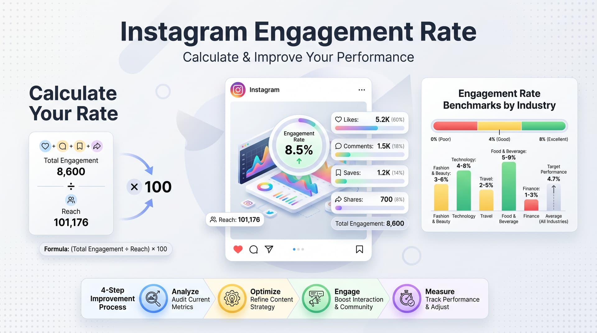 Instagram Engagement Rate: How to Calculate & Improve Your Performance in 2026