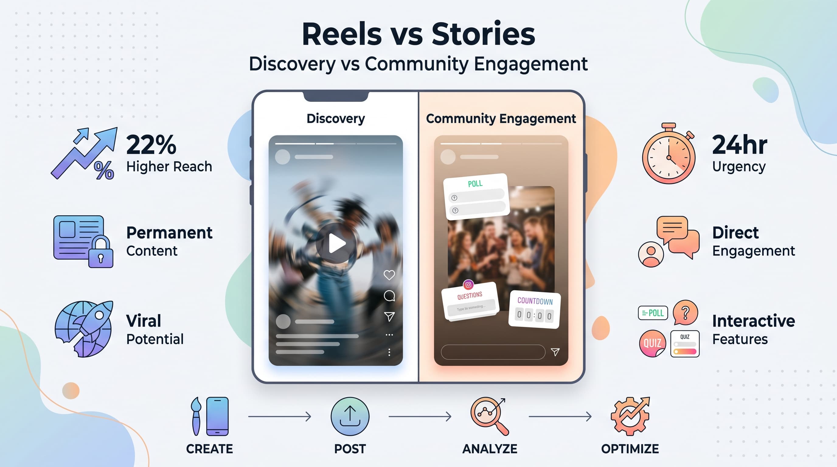 Instagram Reels vs Stories: Which Format Drives Better Engagement in 2026