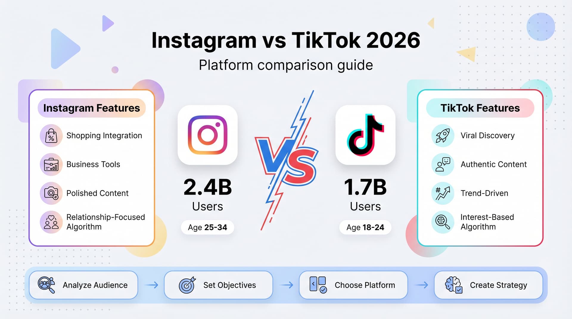 Instagram vs TikTok: Where Should You Focus Your Content Strategy in 2026?