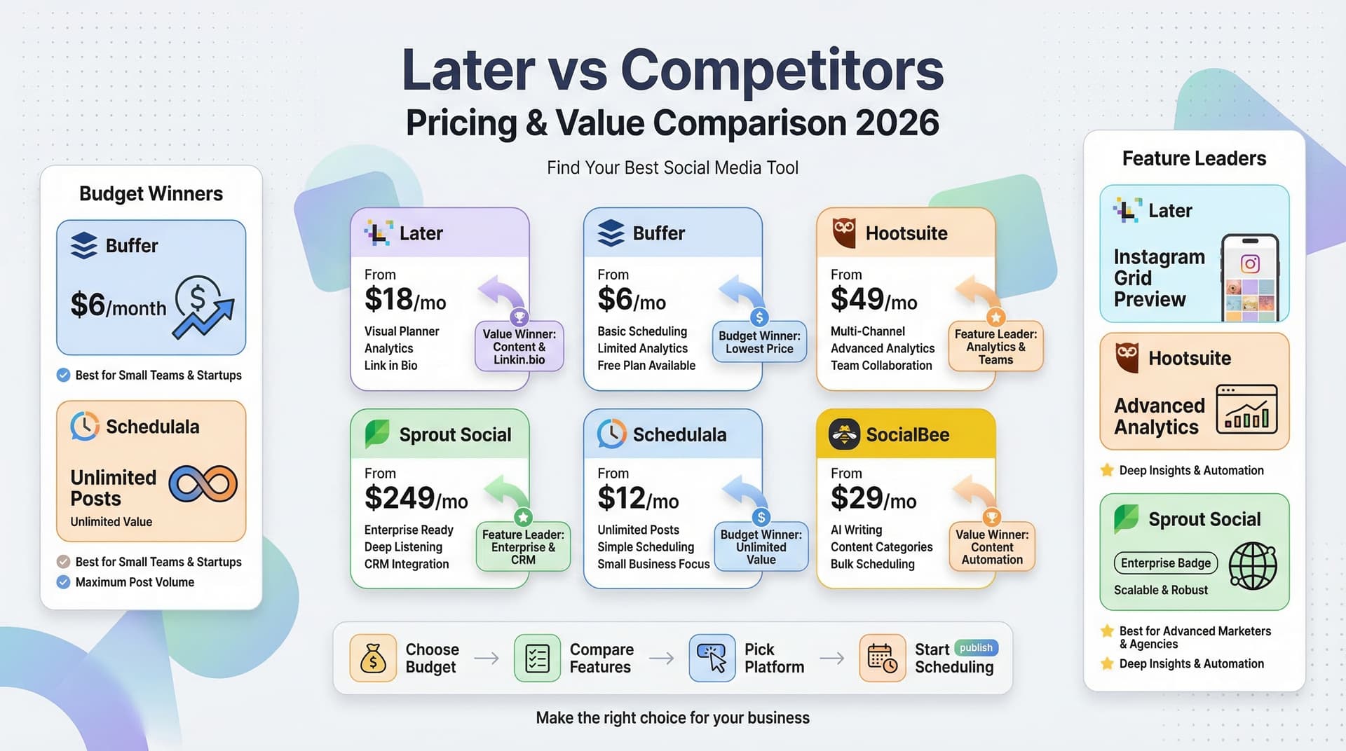 Later Pricing vs Competitors 2026: Who Actually Wins on Value?