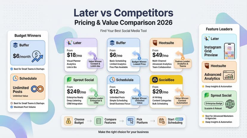 Later Pricing vs Competitors 2026: Who Actually Wins on Value?