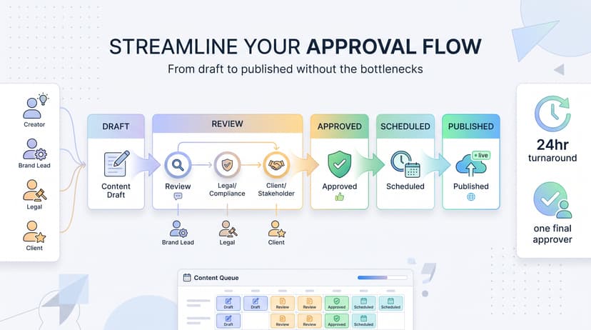 Social Media Approval Process: How to Streamline It Without Slowing Down Your Team