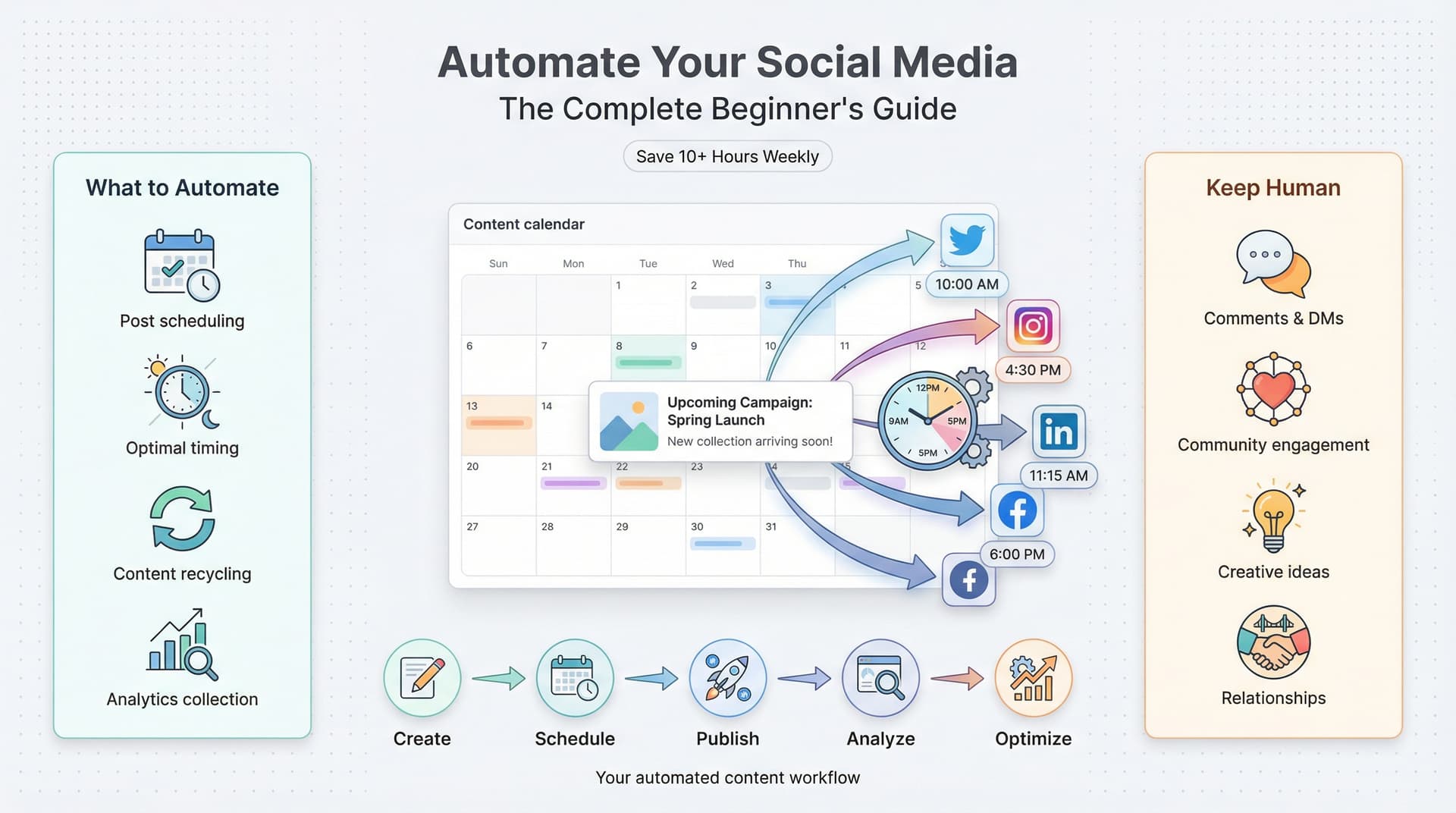Social Media Automation: The Complete Beginner's Guide for 2026
