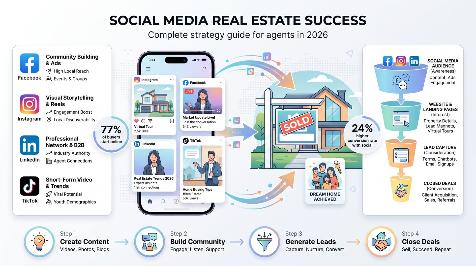 Social Media Marketing for Real Estate Agents: Complete Strategy Guide for 2026