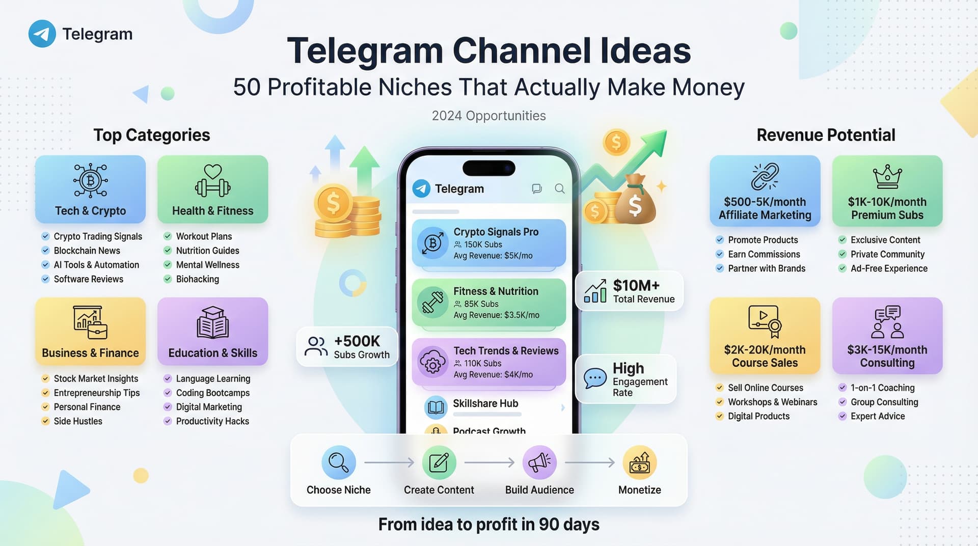 Telegram Channel Ideas: 50 Profitable Niches That Actually Make Money in 2024