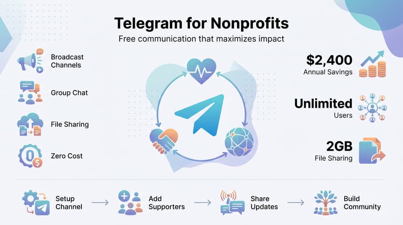 Telegram for Nonprofits: Complete Guide to Free Communication and Community Building