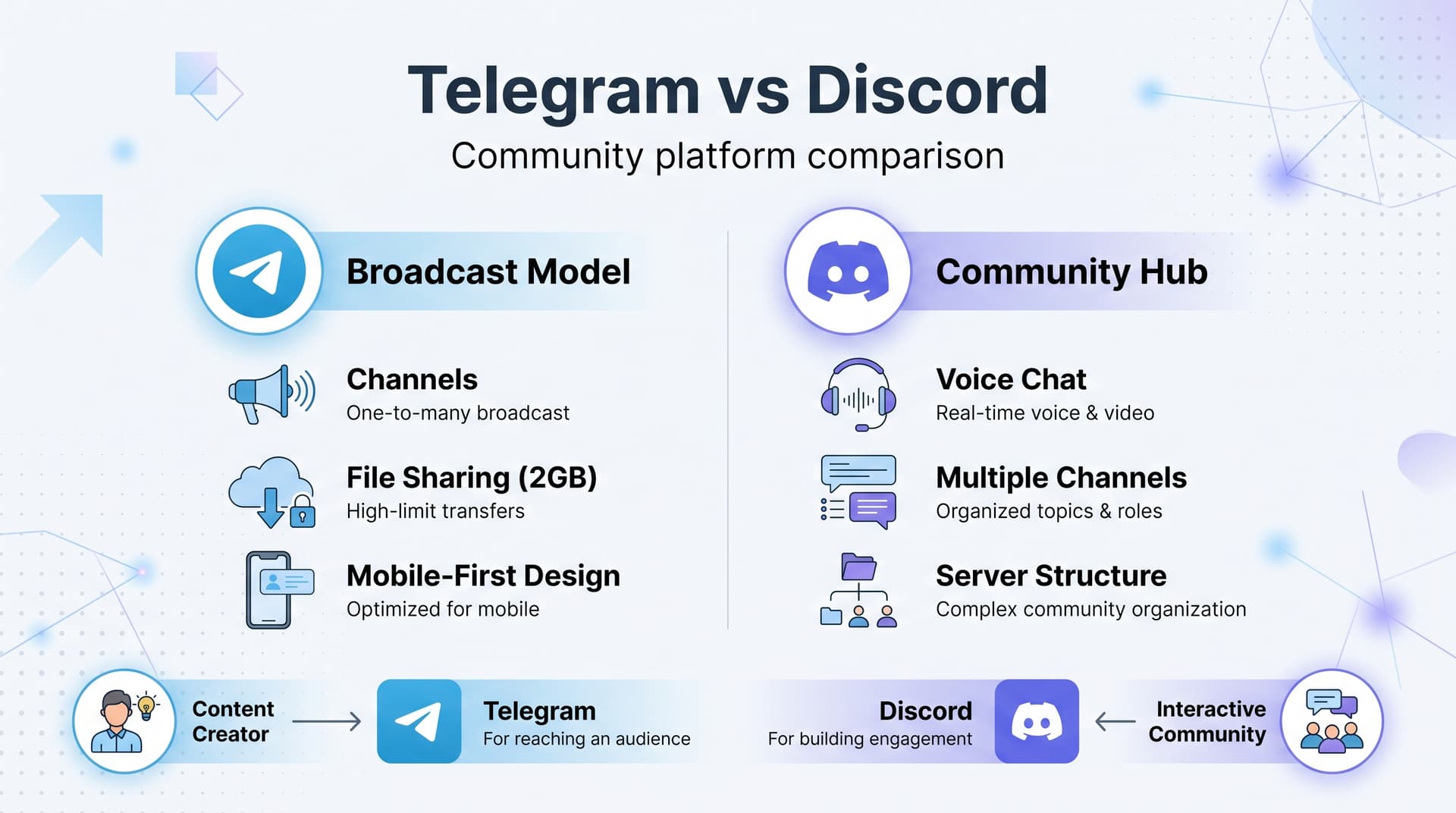 Telegram vs Discord: Which Is Better for Communities in 2024?