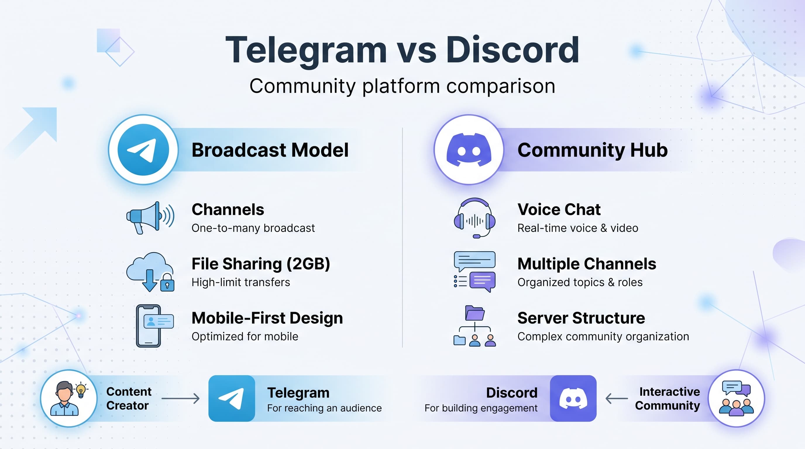 Telegram vs Discord: Which Is Better for Communities in 2024?