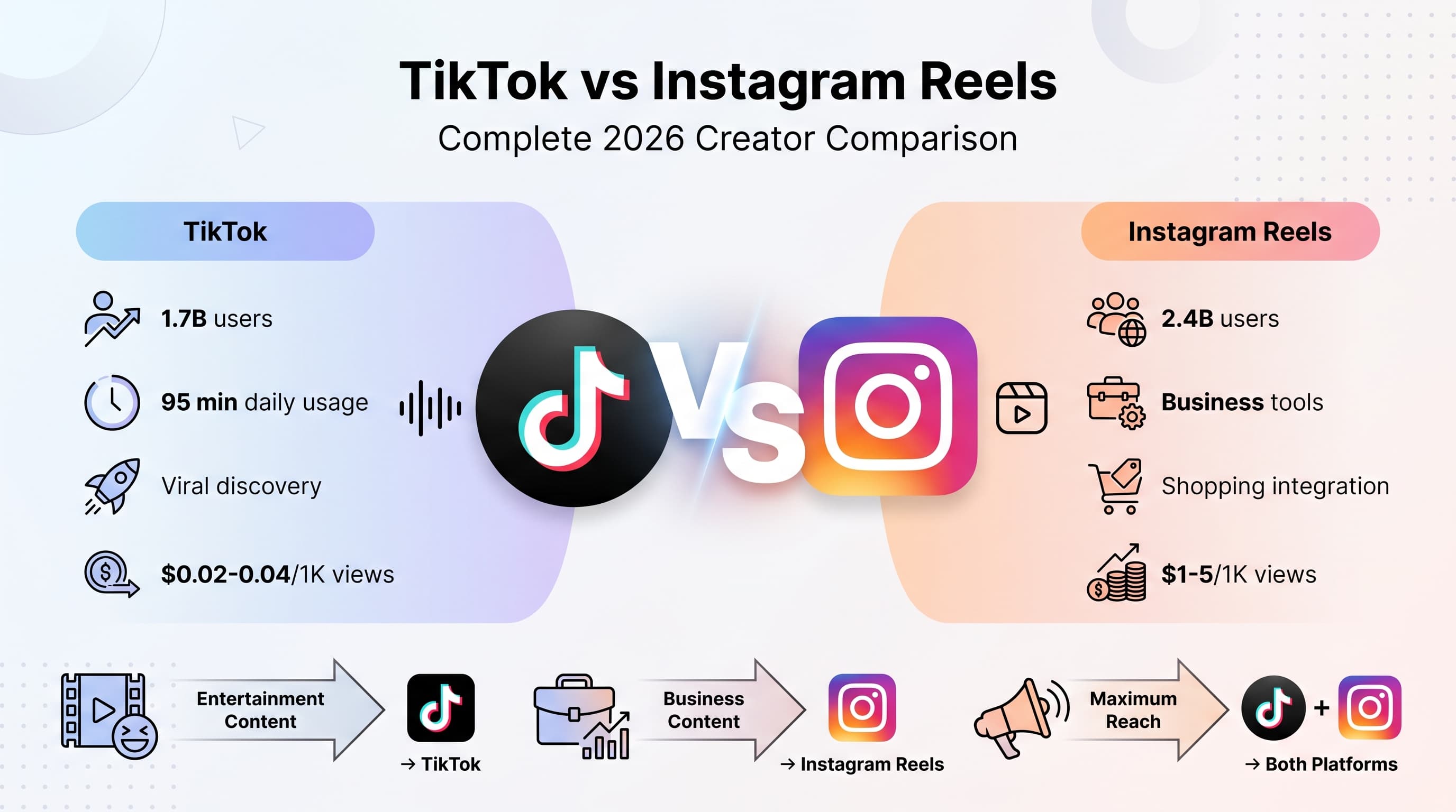 TikTok vs Instagram Reels: Complete 2026 Comparison Guide