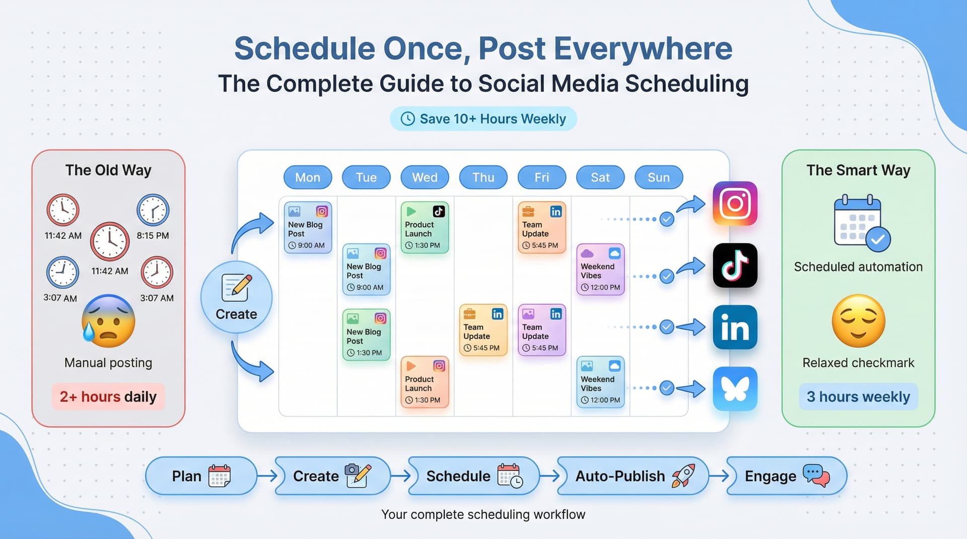 Qu'est-ce que la programmation des reseaux sociaux ? Guide complet 2026
