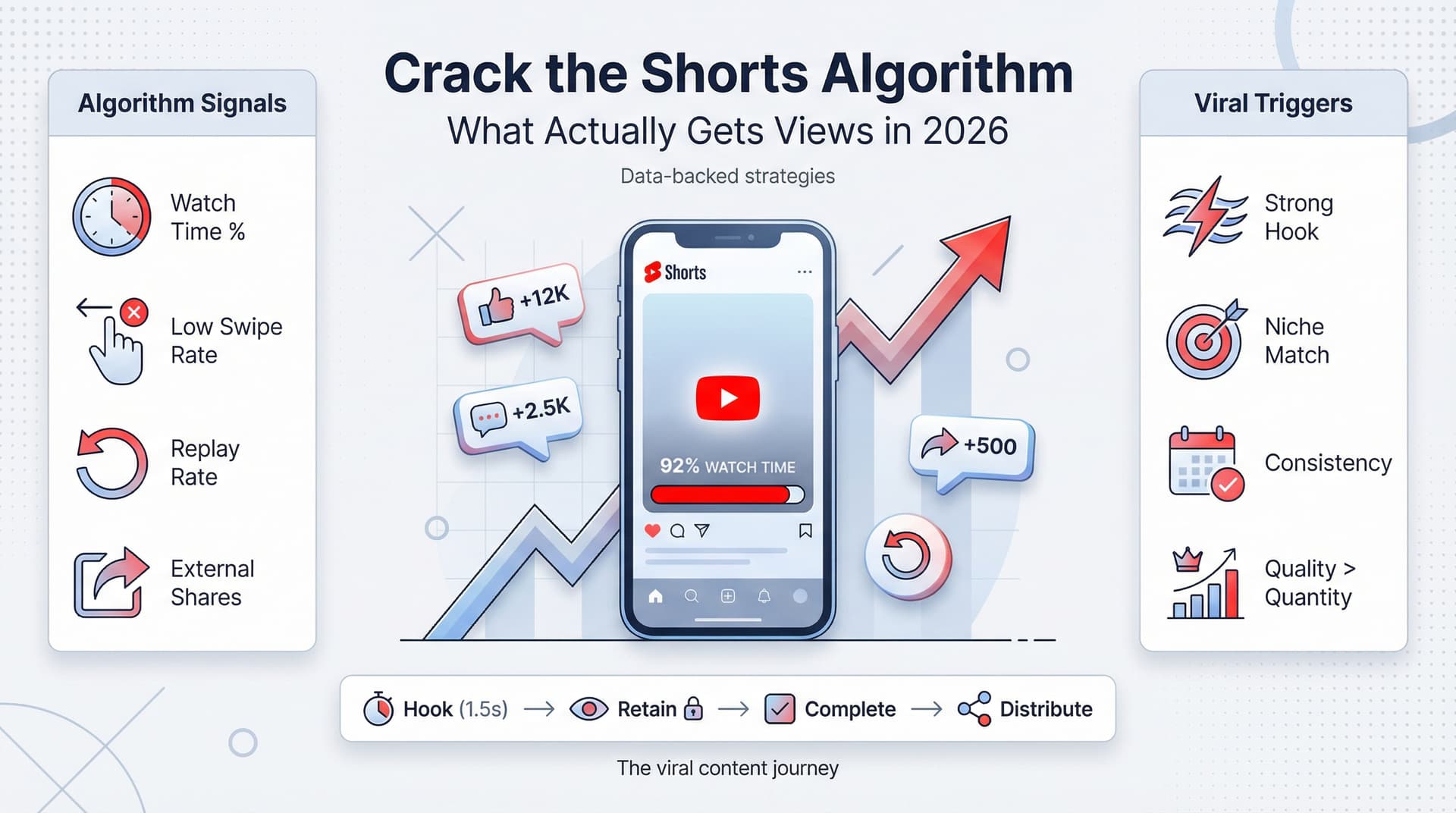 Algorithme YouTube Shorts : comment devenir viral en 2026