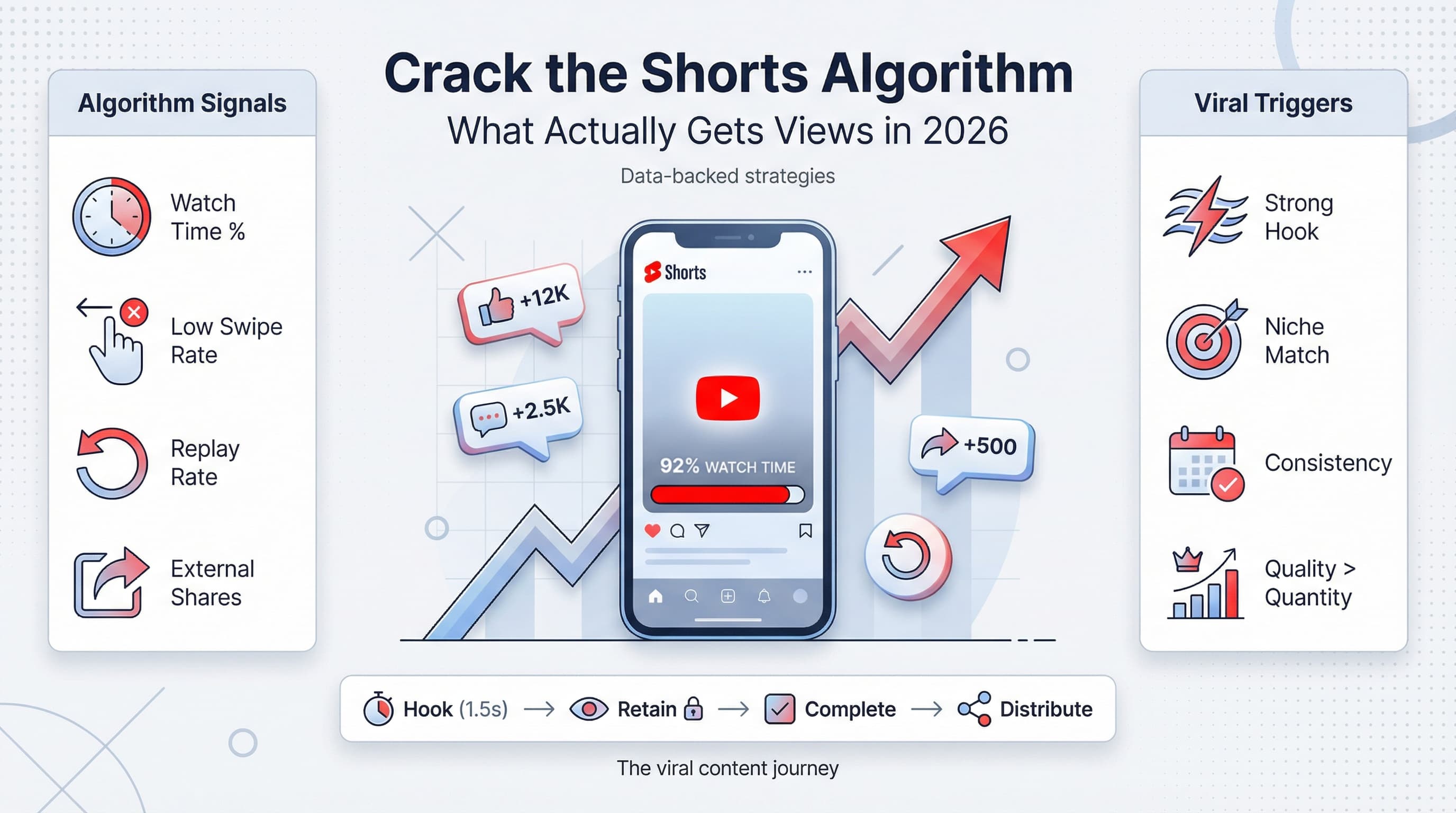 Algorithme YouTube Shorts : comment devenir viral en 2026