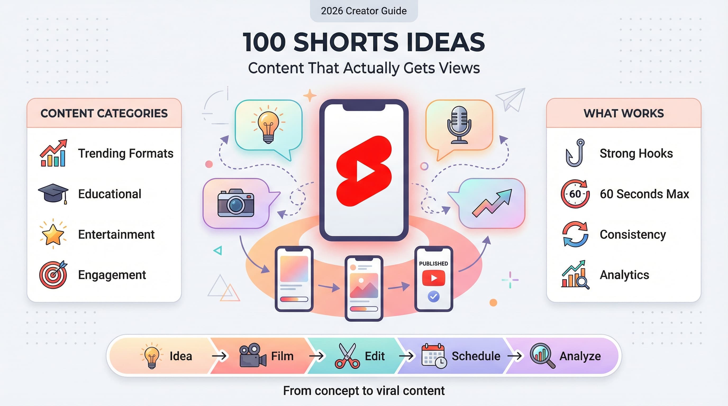 YouTube Shorts Ideen: 100 Content-Ideen, die 2026 wirklich Views bekommen