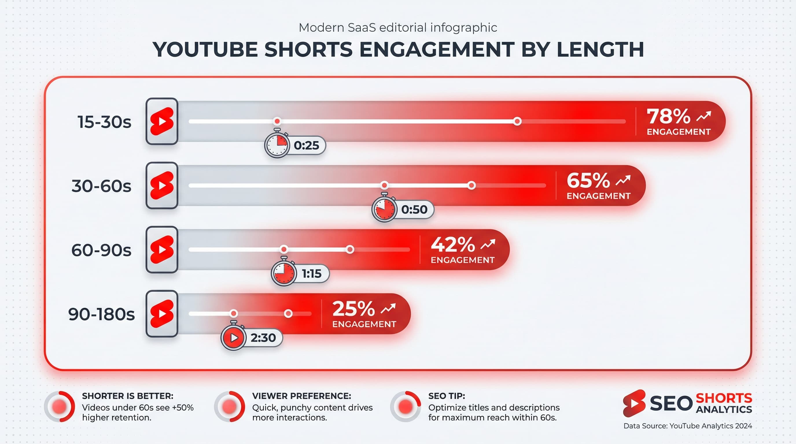 Gráfico de barras comparando taxas de engajamento do YouTube Shorts em diferentes faixas de duração, de 15 segundos a 3 minutos