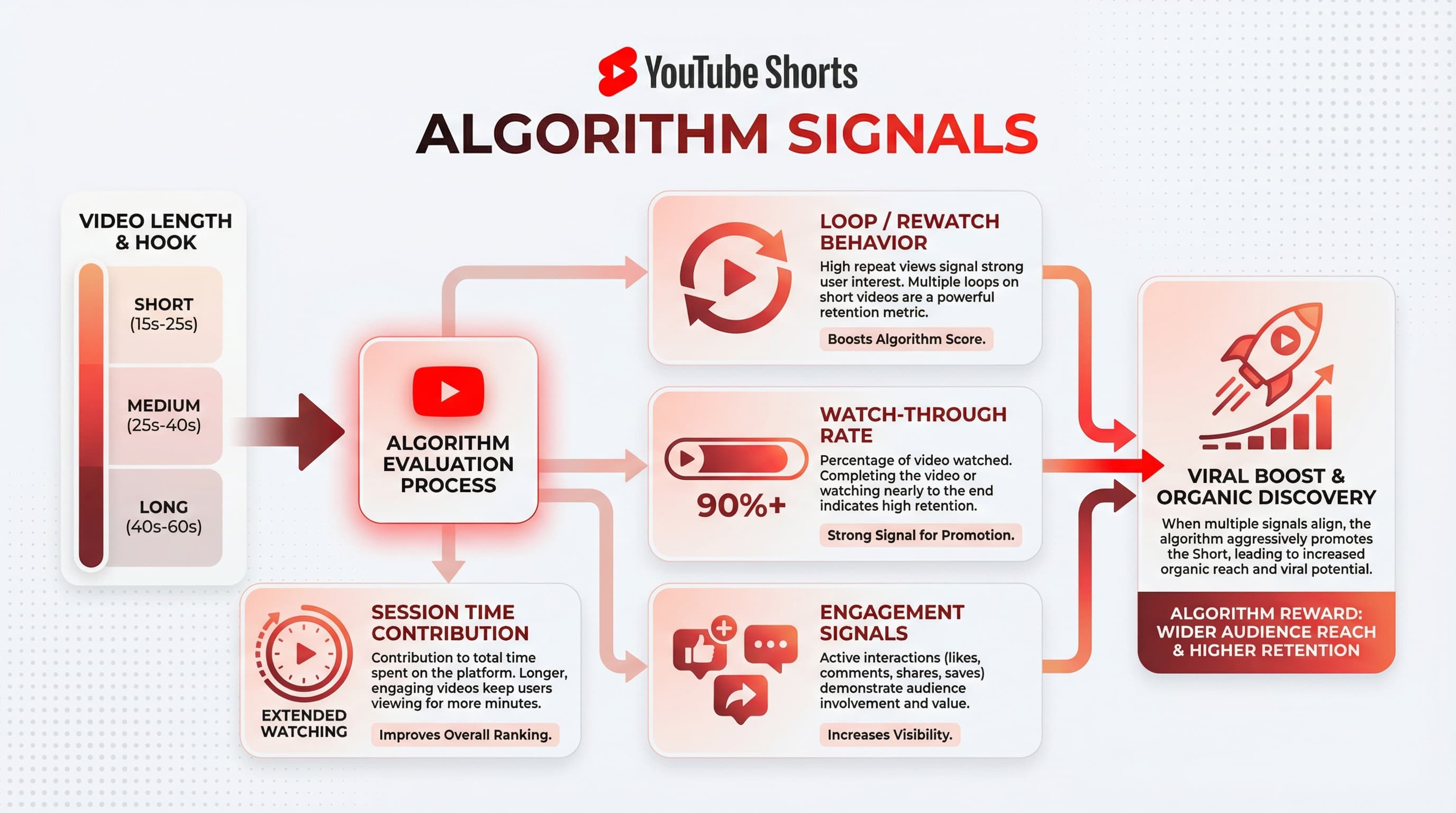 Flowchart showing how the YouTube Shorts algorithm evaluates video length through loop rate, session time, and watch-through signals