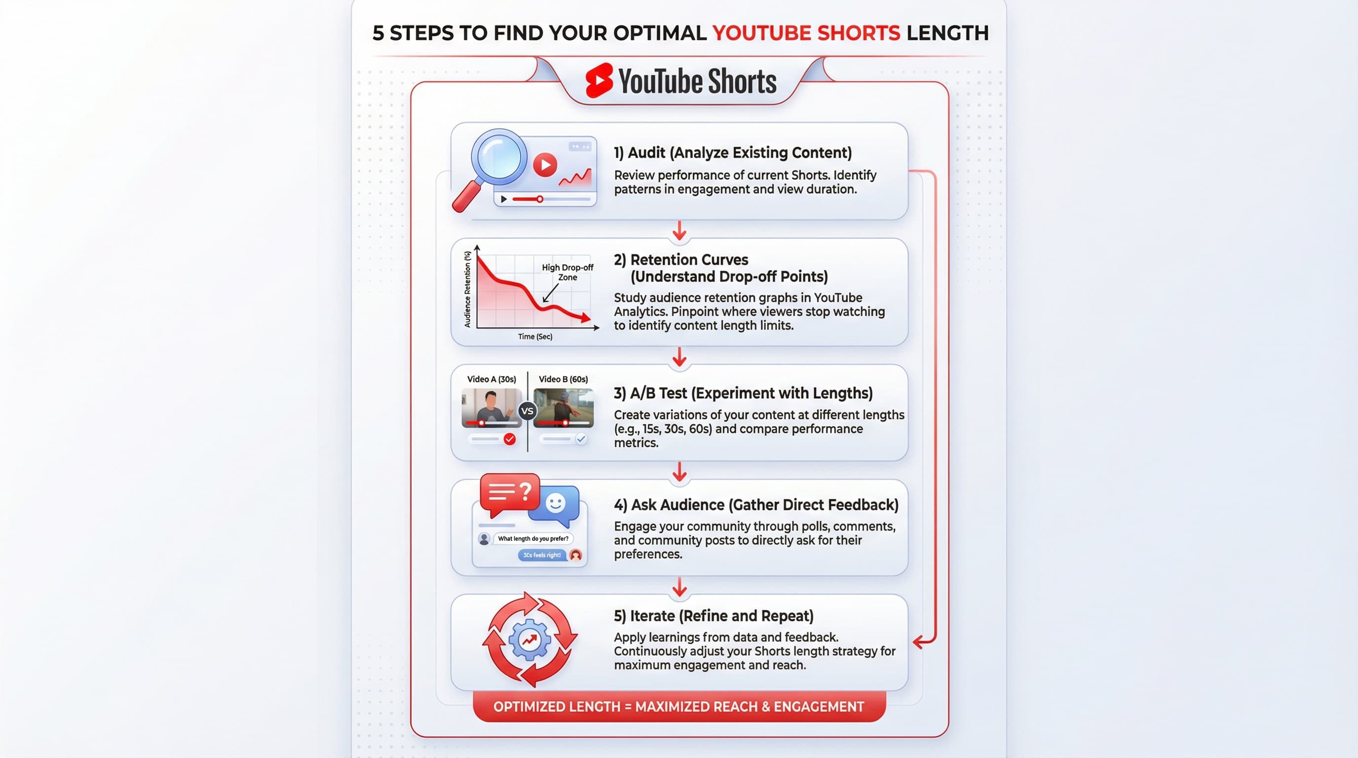 Infográfico com processo de cinco passos para encontrar a duração ideal do YouTube Shorts: auditar, curvas de retenção, teste A/B, perguntar ao público, iterar