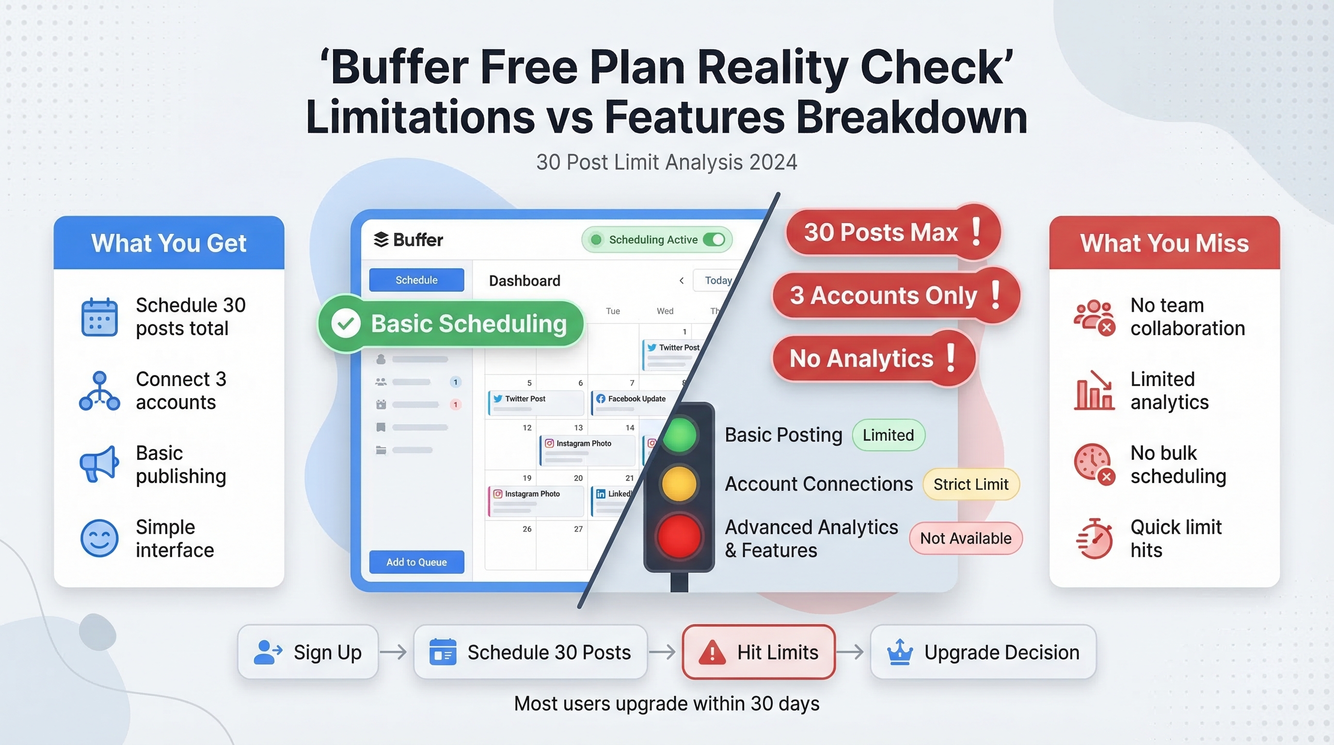 Buffer free plan review and limitations | Schedulala