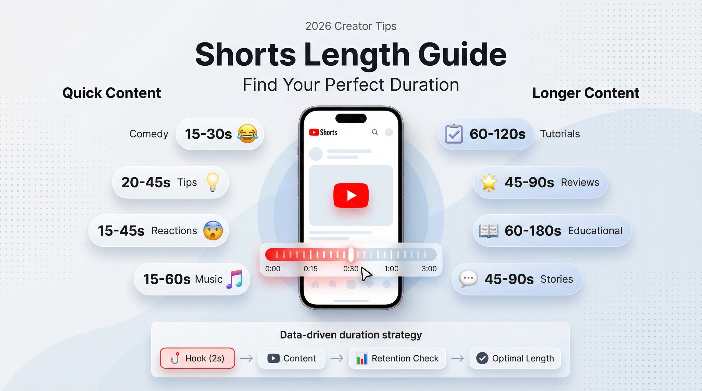 YouTube Shorts length guide for creators | Schedulala